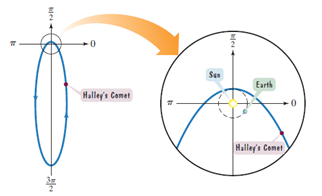 Chapter 10.6, Problem 29E, Halley's Cornel has an elliptical orbit with the Sun at one focus. Its orbit, shown in the figure 