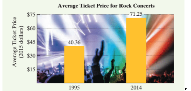 Chapter 11, Problem 28RE, In 2014, the average ticket price for top rock concerts, adjusted for inflation, had increased by 