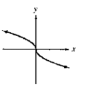 Chapter 2, Problem 25RE, In Exercises 25 27, determine whether each graph u the graph of an even function, an odd function, 