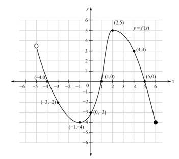 Algebra and Trigonometry - With MyMathLab, Chapter 2, Problem 2T , additional homework tip  1