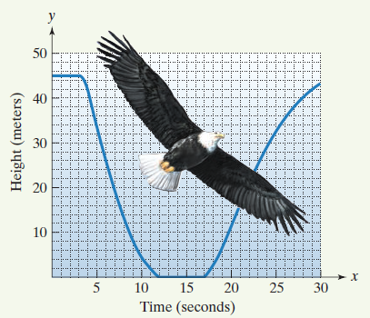 Chapter 2, Problem 35RE, The graph shows the height, in meters, of an eagle in terms of its time, in seconds, in flight. Is 