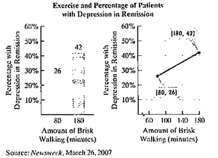 Chapter 2, Problem 44MCCP, Exercise is useful not only in preventing depression, but also as a treatment. The following graphs 