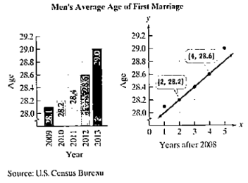 Chapter 2, Problem 52RE, 52. The bar graph shows the average age at which men in the United States married for the first time 