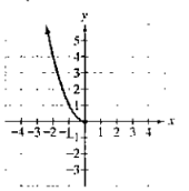 Chapter 2, Problem 90RE, Which graphs in Exercises 96-99 represent function that haw inverse functions? 