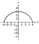 Chapter 2, Problem 93RE, Which graphs in Exercises 96-99 represent function that have inverse functions?
99. 

 