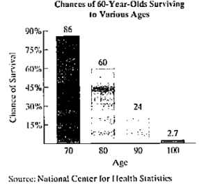 Chapter 2.1, Problem 101E, The bar graph shows your chances of surviving to various ages once you reach 60.

The 