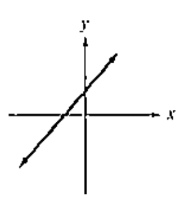 Chapter 2.1, Problem 56E, In Exercises 55-64, use the vertical line test to identify graphs in which y is a function of x. 