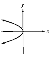 Chapter 2.1, Problem 62E, In Exercises 55-64, use the vertical line test to identify graphs in which y is a function of x.

 