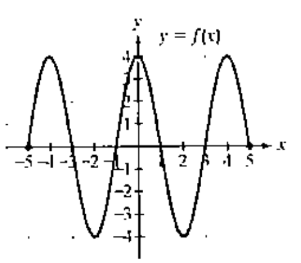 Chapter 2.1, Problem 65E, In Exercises 65-70, use the graph of f to find each indicated function value.

65. 
 