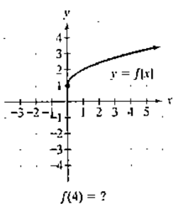 Chapter 2.1, Problem 83E, In Exercises 77-92, use the graph to determine a. the function's domain; b, the function's range: c. 