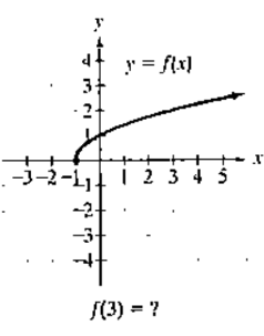 Chapter 2.1, Problem 84E, In Exercises 77-92, use the graph to determine a. the function's domain; b, the function's range: c. 