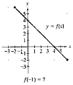 Chapter 2.1, Problem 85E, In Exercises 77-92, use the graph to determine a. the function's domain; b, the function's range: c. 