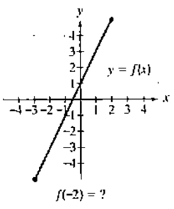 Chapter 2.1, Problem 86E, In Exercises 77-92, use the graph to determine a. the function's domain; b, the function's range: c. 