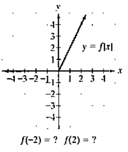 Chapter 2.1, Problem 88E, In Exercises 77-92, use the graph to determine a. the function's domain; b, the function's range: c. 