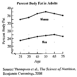 Chapter 2.2, Problem 103E, With aging, body fat increases and muscle mass declines. The line graphs show the percent body fat 