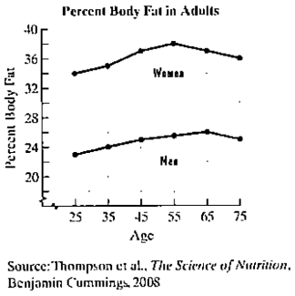 Chapter 2.2, Problem 105E, With aging, body fat increases and muscle mass declines. The line graphs the percent body fat in 