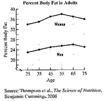 Chapter 2.2, Problem 106E, With aging, body fat increases and muscle mass declines. The line graphs show the percent body fat 
