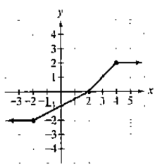 Chapter 2.2, Problem 11E, Practice Exercises
In Exercises 1-12, use the graph to determine
a. intervals on which the function 