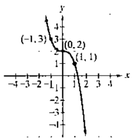 Chapter 2.2, Problem 36E, In Exercises 33-36, use possible symmetry to determine whether each graph is the graph of an even 