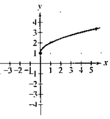 Chapter 2.2, Problem 3E, Practice Exercises In Exercises 1-12, use the graph to determine a. intervals on which the function 
