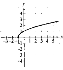 Chapter 2.2, Problem 4E, Practice Exercises
In Exercises 1-12, use the graph to determine
a. intervals on which the function 