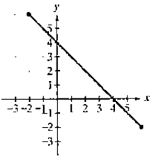 Chapter 2.2, Problem 5E, Practice Exercises In Exercises 1-12, use the graph to determine a. intervals on which the function 