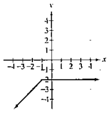 Chapter 2.2, Problem 7E, Practice Exercises
In Exercises 1-12, use the graph to determine
a. intervals on which the function 