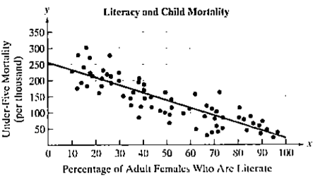 Chapter 2.3, Problem 91E, Shown, again, is the scatter plot that indicates a relationship between the percentage of adult 