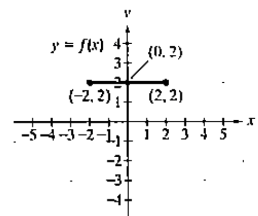 Chapter 2.5, Problem 1E, In Exercises 1-16. use the graph of y=f(x) to graph each function g g(x)=f(x)+1 