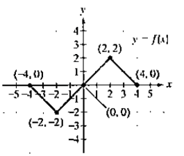 Chapter 2.5, Problem 22E, In Exercises 17-32, use the graph of  to graph each function g.

22. 
 