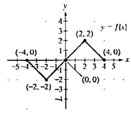 Chapter 2.5, Problem 27E, In Exercises 17-32, use the graph of y=f(x) to graph each function g. g(x)=2f(x) 