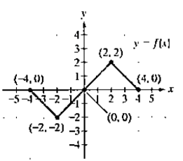 Chapter 2.5, Problem 29E, In Exercises 17-32, use the graph of y=f(x) to graph each function g. g(x)=f(2x) 