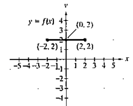 Chapter 2.5, Problem 2E, In Exercises1-16, use the graph of  to graph each function g.

2. 
 