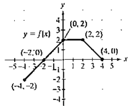 Chapter 2.5, Problem 46E, In Exercises 45-52, use the graph of y=f(x) to graph each function g. g(x)=f(x+1)+1 