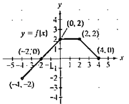 Chapter 2.5, Problem 50E, In Exercises 45-52, use the graph of y=f(x) to graph each function g. g(x)=12f(2x) 