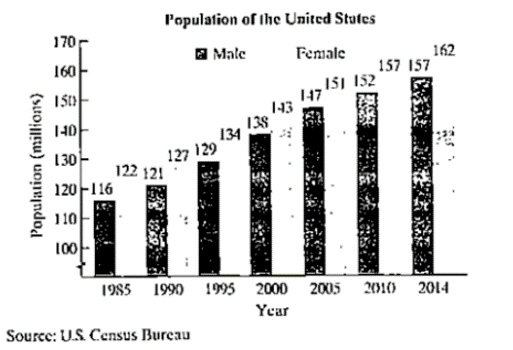 Chapter 2.6, Problem 97E, The bar graph shows the population of the United States in millions for seven selected years.

Here 