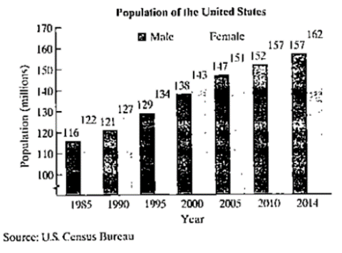 Chapter 2.6, Problem 98E, The bar graph shows the population of the United States in millions for seven selected years.

Here 