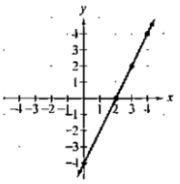 Chapter 2.7, Problem 35E, In Exercises 35-38, use the graph of f to draw the graph of its inverse function.
35.

 