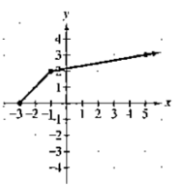 Chapter 2.7, Problem 36E, In Exercises 35-38, use the graph of f to draw the graph of its inverse function. 