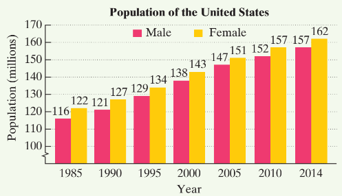 Chapter 3, Problem 68RE, 68. The bar graph shows the population of the United States, in millions, for six selected , example  1