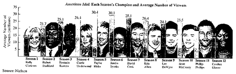 Chapter 3.1, Problem 86E, 86. The bar graph shows the ratings of American Idol from season 1 (2002) through season 12 