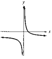 Chapter 3.2, Problem 13E, In Exercises 11-14, identify which graphs are not those of polynomial functions.
13. 

 