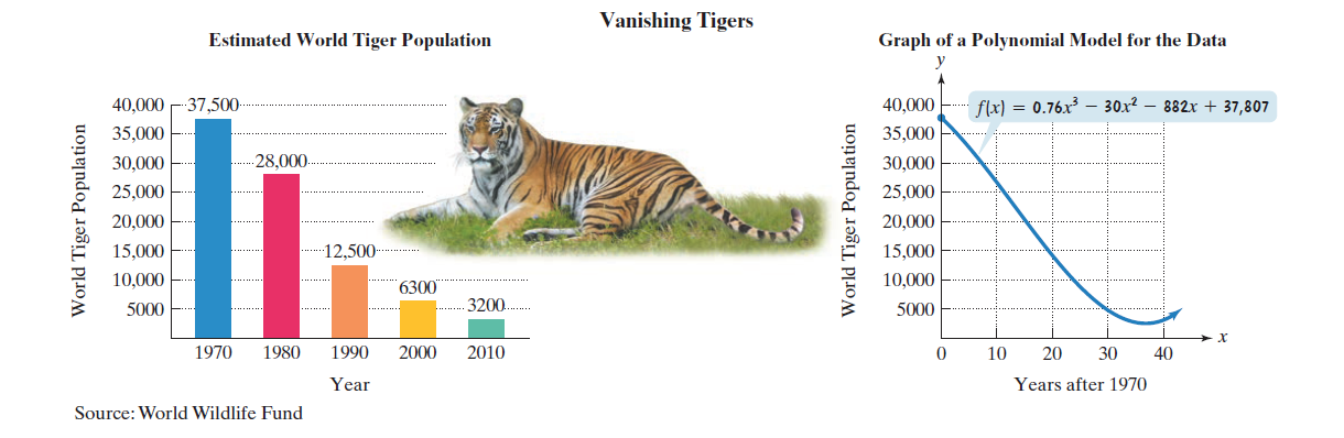 Chapter 3.2, Problem 73E, Experts fear that without conservation efforts, tigers could disappear from the wild by 2022. Just 