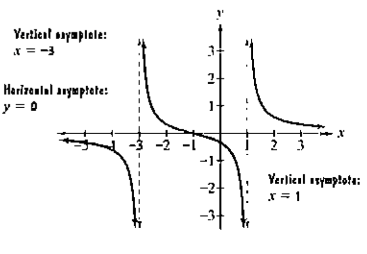 Chapter 3.5, Problem 10E, Use the graph of the rational function in the figure shown to complete each statement in Exercises 