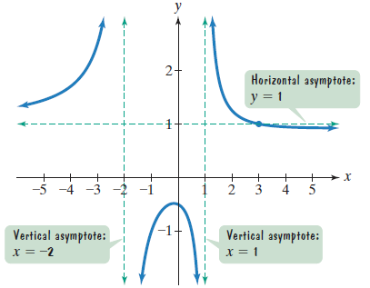 Chapter 3.5, Problem 15E, Use the graph of the rational function in the figure shown to complete each statement in Exercises 