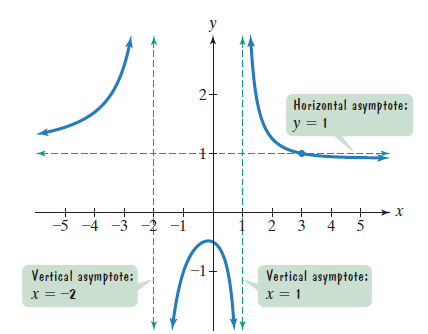 Chapter 3.5, Problem 16E, Use the graph of the rational function in the figure shown to complete each statement in Exercises 