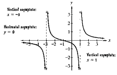 Chapter 3.5, Problem 9E, Use the graph of the rational function in the figure shown to complete each statement in Exercises 