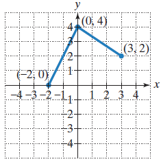 Chapter 3.6, Problem 112E, Use the graph of y=f(x) to graph y=f(x)+3. (Section 2.5, Example 8) 