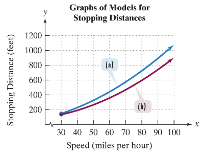 Chapter 3.6, Problem 78E, xx30. Notice that the figure does not specify which graph is the model for dry roads and which is 