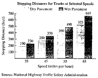 Chapter 3.6, Problem 92E, The graph shows stopping distances for tracks at various speeds on dry roads and on wet roads Use 